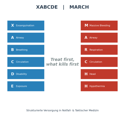 XABCDE und MARCH Schema in der Notfallmedizin: Strukturierte Versorgung nach dem Prinzip Treat first, what kills first - XABCDE und MARCH Schema | Notfallmedizin & Taktische Medizin – Strukturierte Erstversorgung